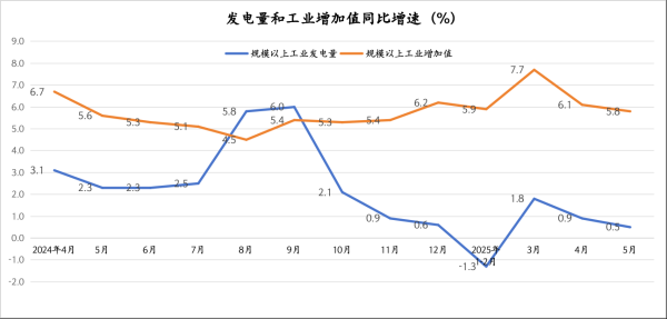 九连阳 发电量和工业增加值“脱节”，或源于经济结构转型升级