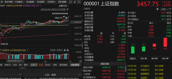长春博时配资 七月开门红！沪指创年内收盘新高，接下来行情如何把握？