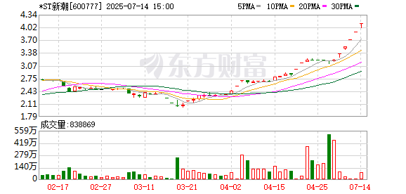 配资乐 年报出炉！非标审计报告致ST新潮披星 管理层称将积极采取措施消除此影响｜速读公告