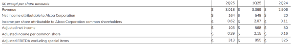 中金汇融配资 美国铝业Q2业绩超预期 关税致当季成本增加逾1亿美元