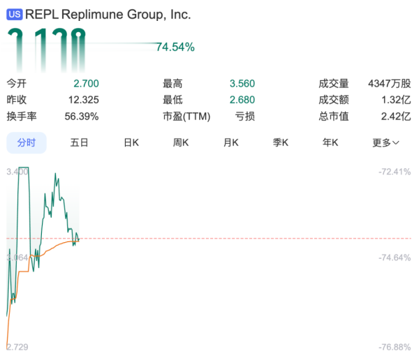 中岩投资 股价暴跌76%! Replimune黑色素瘤药物遭FDA拒批