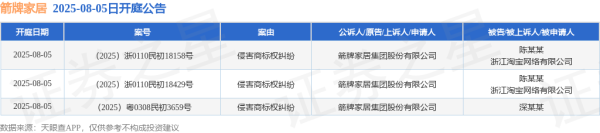 点赢通 箭牌家居作为原告/上诉人的3起涉及侵害商标权纠纷的诉讼将于2025年8月5日开庭