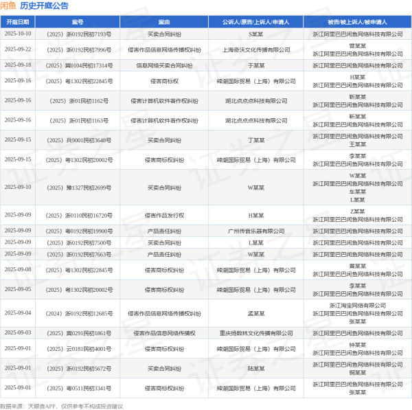 天弘优配 闲鱼作为被告/被上诉人的1起涉及买卖合同纠纷的诉讼将于2025年8月5日开庭