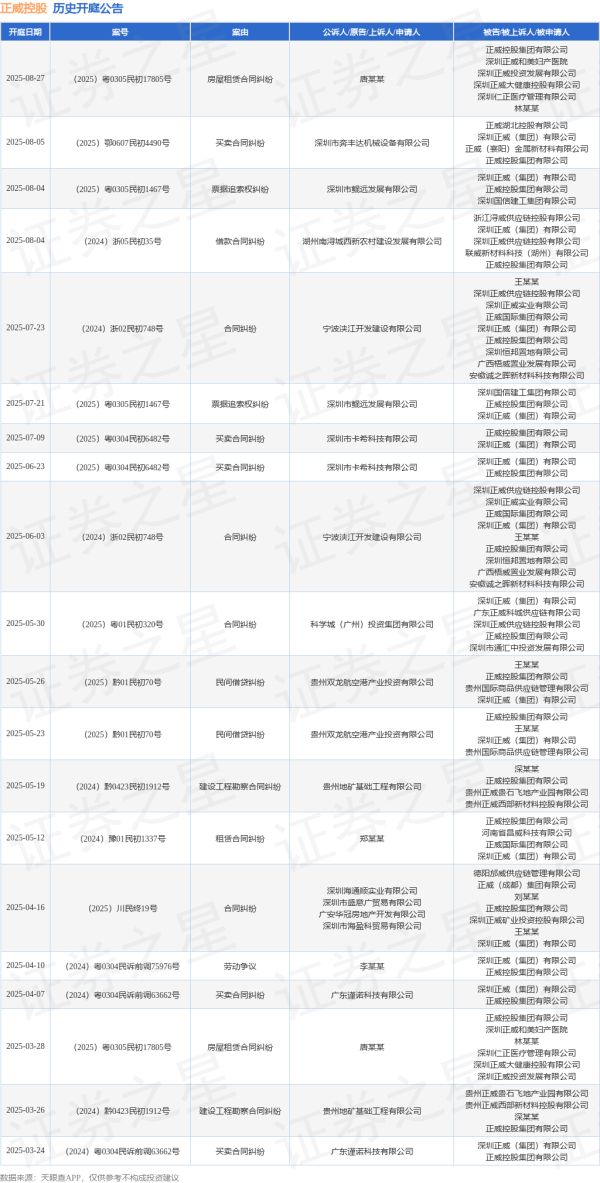 忆融速配 正威控股作为被告/被上诉人的1起涉及买卖合同纠纷的诉讼将于2025年8月5日开庭