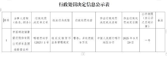 今裕堂 邮储银行莎车县团结路营业所被罚9万元：违反反假货币业务管理规定