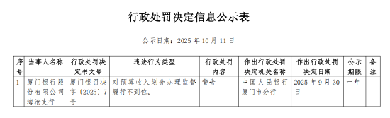 聚美策略 厦门银行三家支行被罚：对预算收入划分办理监督履行不到位等